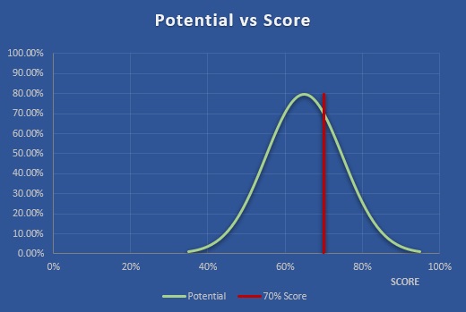 Potential vs Score
