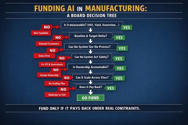 Funding-AI-in-Manufacturing-Decision-Tree