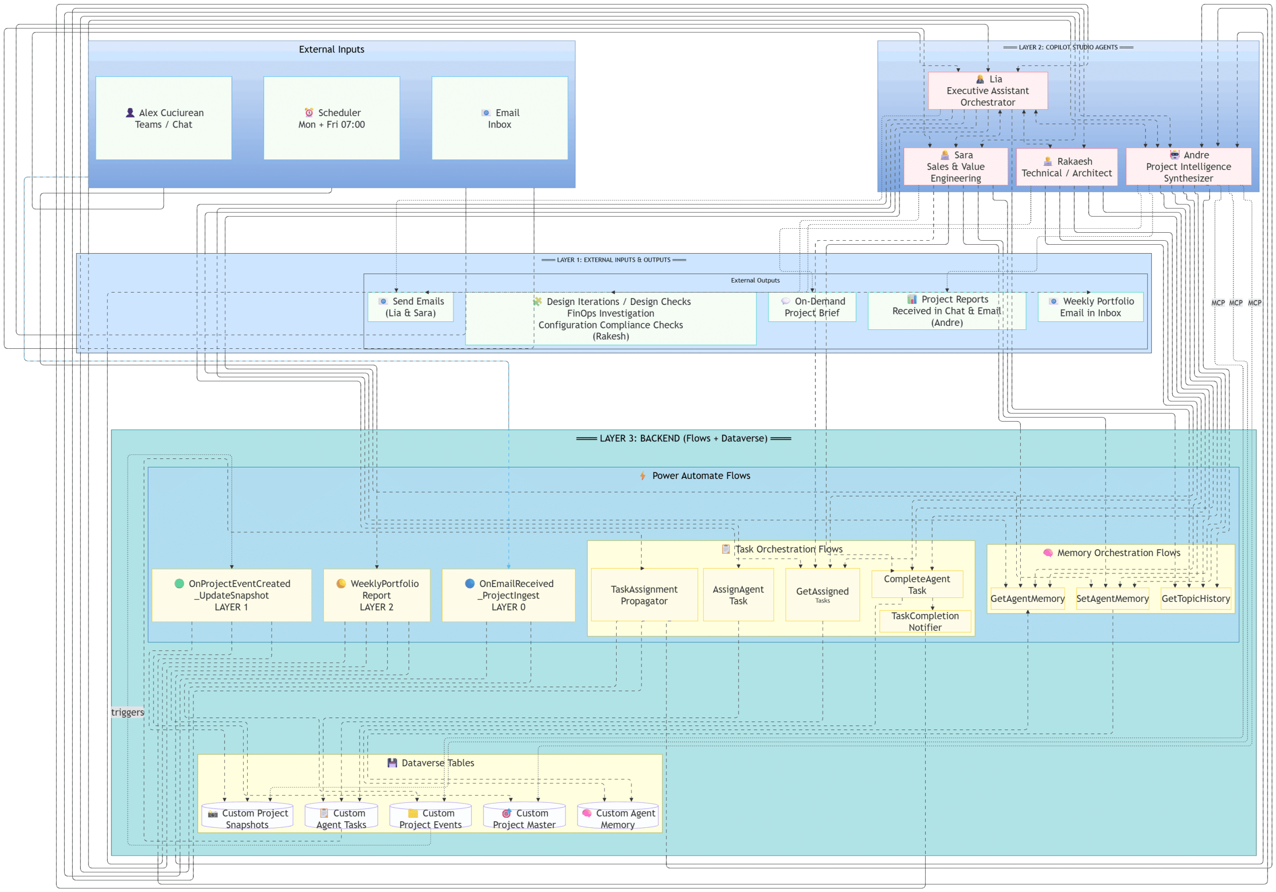 Cognitive Work Architecture AI Agents Copilot Studio
