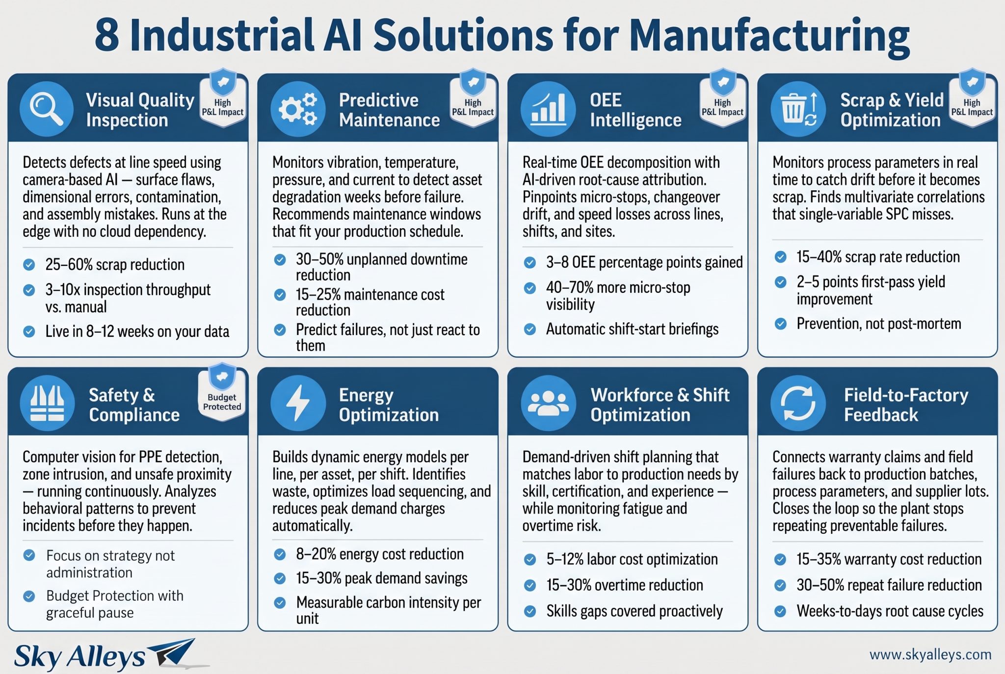 Infographic showing 8 Industrial AI Solutions for Manufacturing arranged in a 4 by 2 card grid. Top row: Visual Quality Inspection, Predictive Maintenance, OEE Intelligence, and Scrap & Yield Optimization — each tagged High P&L Impact. Bottom row: Safety & Compliance with Budget Protected badge, Energy Optimization, Workforce & Shift Optimization, and Field-to-Factory Feedback. Each card includes a description and three key outcome metrics. Sky Alleys branding.