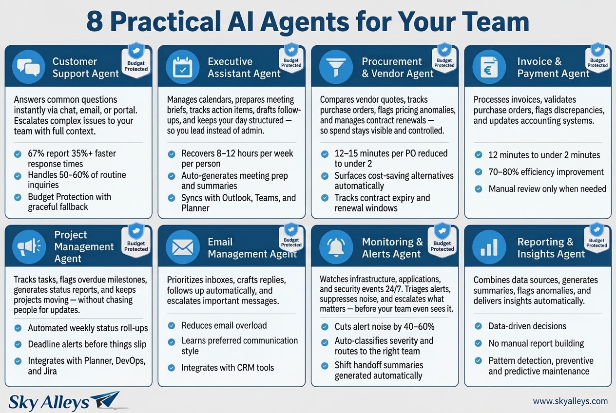Infographic showing 8 practical AI agents for business teams: Customer Support, Executive Assistant, Procurement and Vendor, Invoice and Payment, Project Management, Email Management, Monitoring and Alerts, and Reporting and Insights — each with key benefits and Budget Protected badge