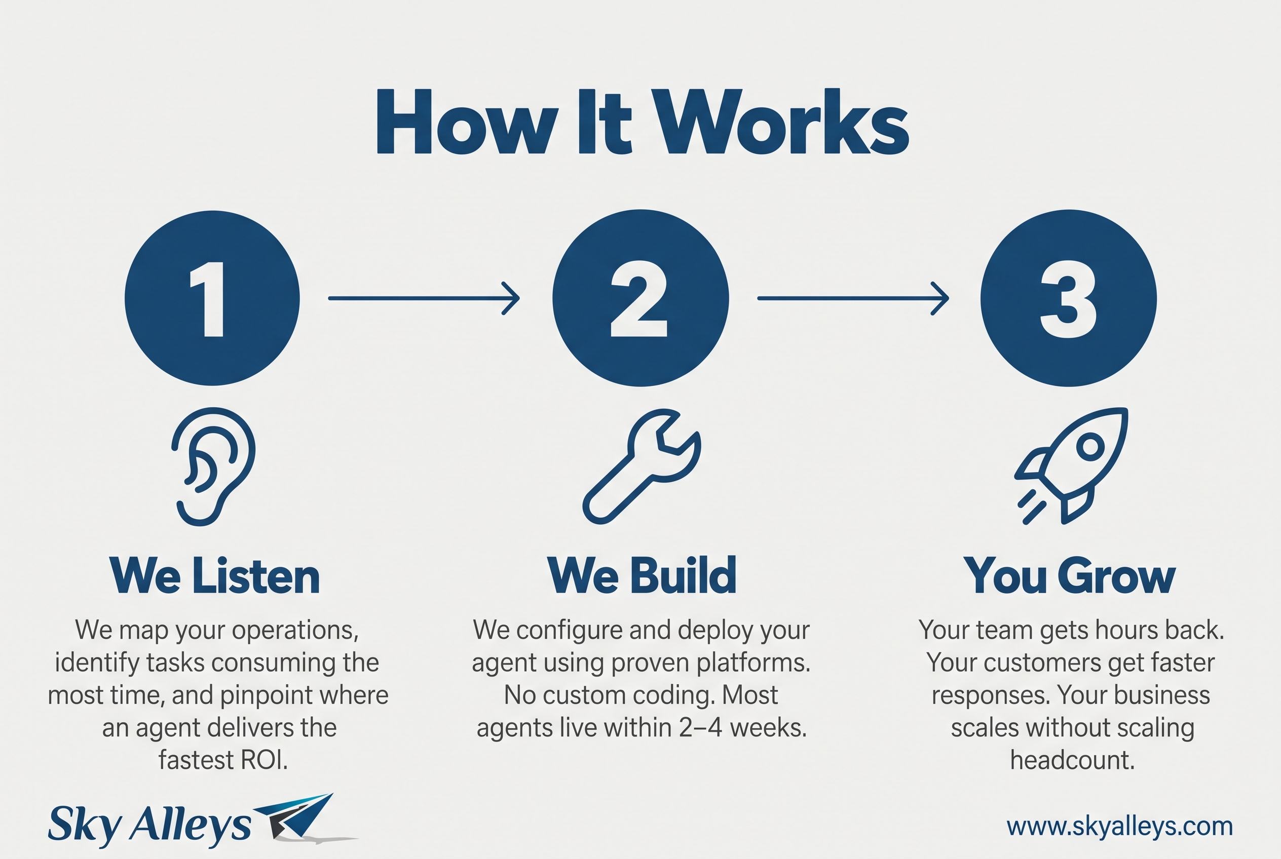 Three-step process infographic showing how Sky Alleys deploys AI agents. Step 1 We Listen — map operations and identify highest-ROI tasks. Step 2 We Build — configure and deploy agents using proven platforms within 2 to 4 weeks. Step 3 You Grow — team gets hours back, customers get faster responses, business scales without scaling headcount.