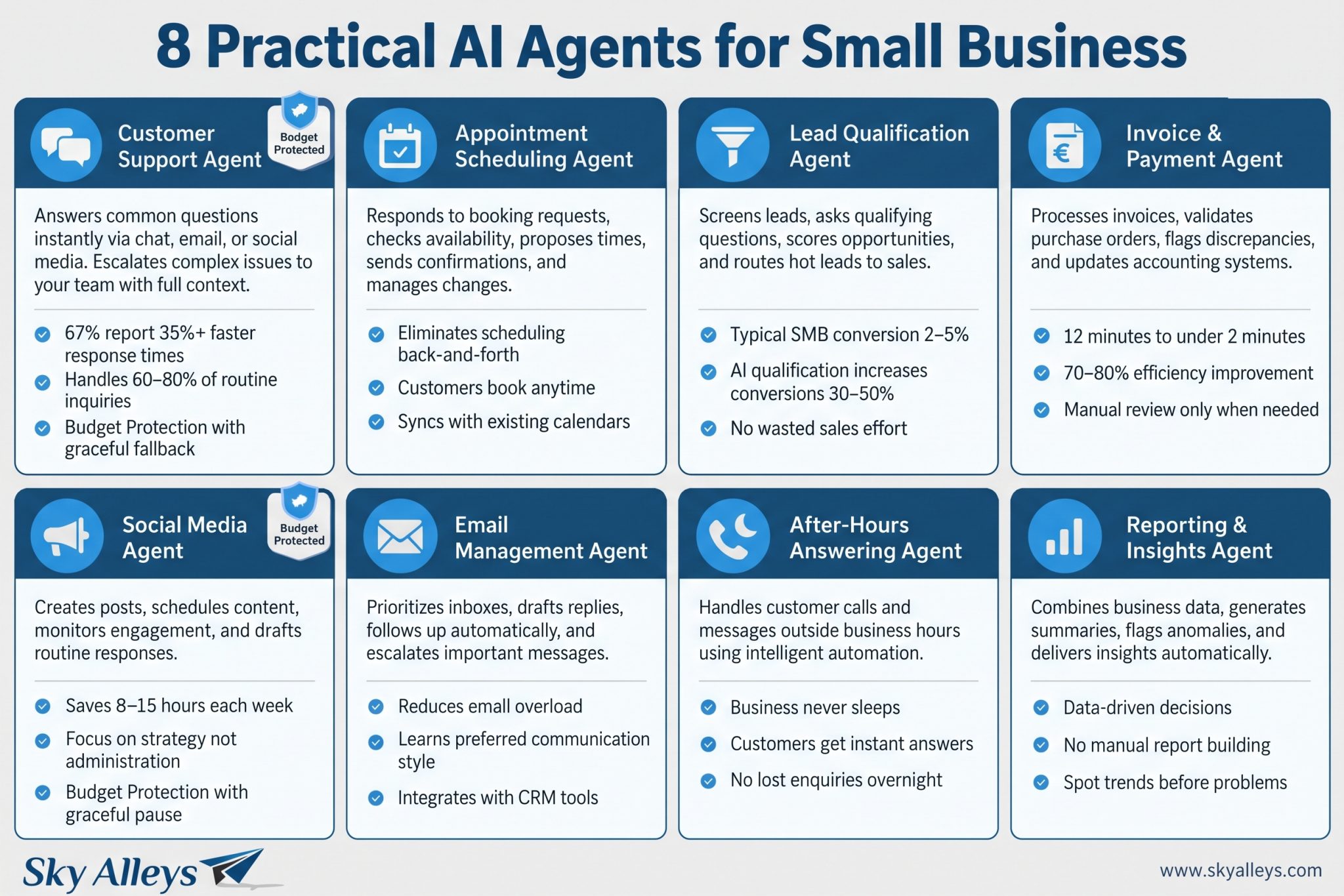 Text Infographic showing 8 practical AI agents for small business — Customer Support, Appointment Scheduling, Lead Qualification, Invoice and Payment, Social Media, Email Management, After-Hours Answering, and Reporting and Insights — with key benefits and ROI metrics for each agent. Customer Support and Social Media agents include Budget Protection