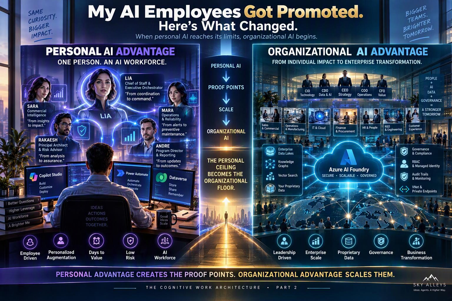 Infographic showing the Cognitive Work Architecture Part 2 - five AI agents named Lia, Sara, Rakaesh, Mara, and Andre with their promoted roles, bridging Personal AI Advantage on the left to Organizational AI Advantage on the right, featuring Copilot Studio, Power Automate, Dataverse, and Azure AI Foundry