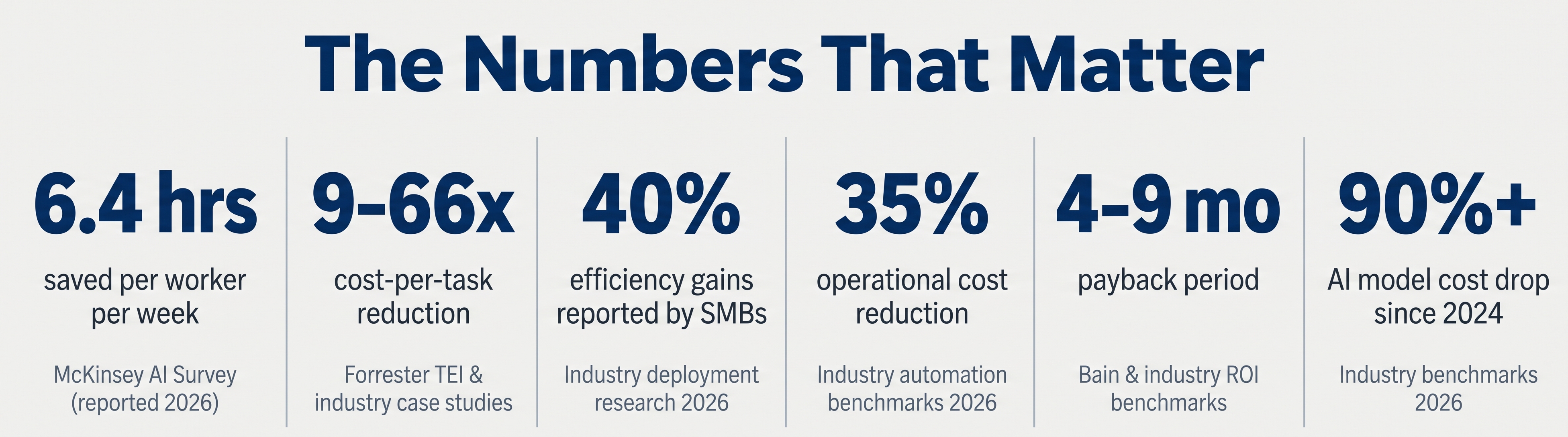 Statistics band showing six key AI agent metrics — 6.4 hours saved per worker per week, 9 to 66x cost-per-task reduction, 40% efficiency gains, 35% operational cost reduction, 4 to 9 month payback period, and over 90% AI model cost reduction since 2024. Sources include McKinsey, Forrester, and Bain.